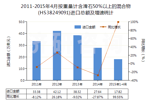 2011-2015年4月按重量計(jì)含滑石50％以上的混合物(HS38249091)進(jìn)口總額及增速統(tǒng)計(jì)